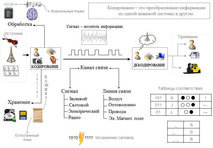 Презентация по информатике 5 класс обработка информации босова